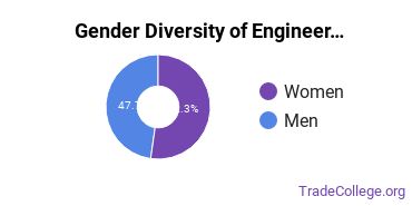 Carnegie Mellon University gender breakdown of Engineering Design Master's degree recipients