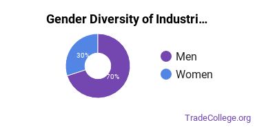 Carnegie Mellon University gender breakdown of Industrial & Management Engineering Master's degree recipients
