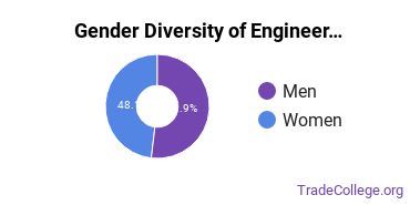 Carnegie Mellon University gender breakdown of Engineering-Related Fields Master's degree recipients