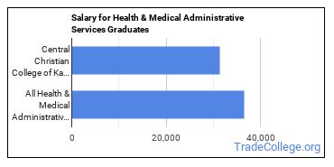 Median earnings by years after graduation for Health/Medical Admin Services at Central Christian College of Kansas