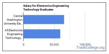 Median earnings by years after graduation for Electronics Engineering at Central Washington University