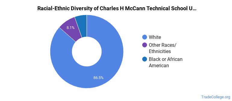Charles H McCann Technical School Trade School Programs Trade College