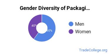 Clemson University gender breakdown of Packaging Science Master's degree recipients
