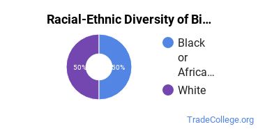 Racial-ethnic diversity of Biomedical Technology majors at College of DuPage