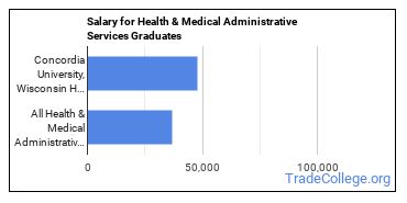 Median earnings by years after graduation for Health/Medical Admin Services at Concordia University-Wisconsin