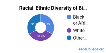 Racial-ethnic diversity of Biomedical Technology majors at Contra Costa College