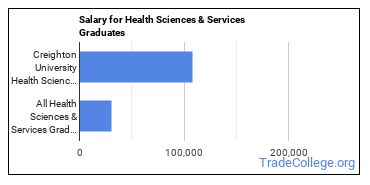 Median earnings by years after graduation for Health Sciences & Services at Creighton University