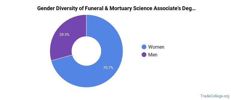 The Mortuary Science Major At Dallas Institute Of Funeral Service 