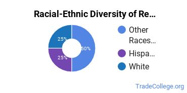 Racial-ethnic diversity of Restaurant & Catering Management majors at Delaware Valley University