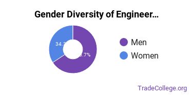 Duke University gender breakdown of Engineering-Related Fields Master's degree recipients