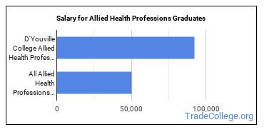 Median earnings by years after graduation for Allied Health Professions at D'Youville  University