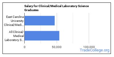 Median earnings by years after graduation for Clinical/Medical Laboratory Science at East Carolina University