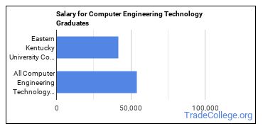 Median earnings by years after graduation for Computer Engineering at Eastern Kentucky University
