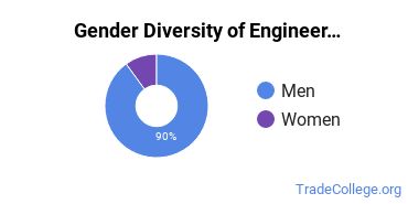 Eastern Kentucky University gender breakdown of Engineering-Related Fields Master's degree recipients