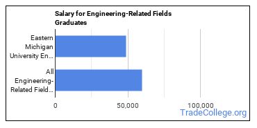 Median earnings by years after graduation for Engineering-Related Fields at Eastern Michigan University