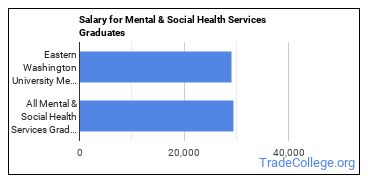 Median earnings by years after graduation for Mental & Social Health Services at Eastern Washington University
