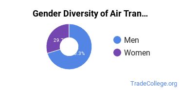 Embry-Riddle Aeronautical University-Daytona Beach gender breakdown of Air Transportation Master's degree recipients