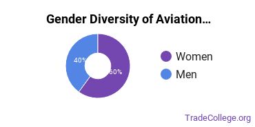 Embry-Riddle Aeronautical University-Prescott gender breakdown of Aviation Management & Operations Master's degree recipients