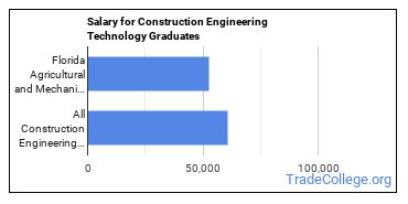 Median earnings by years after graduation for Construction Engineering at Florida Agricultural and Mechanical University