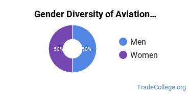 Florida Institute of Technology gender breakdown of Aviation Management & Operations Master's degree recipients