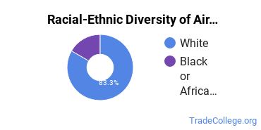 Racial-ethnic diversity of Airline Pilot & Flight Crew majors at George C Wallace State Community College-Hanceville