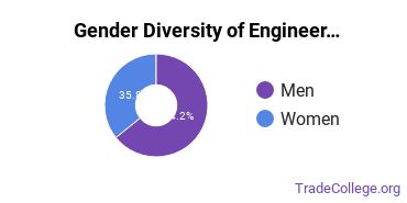 George Washington University gender breakdown of Engineering-Related Fields Master's degree recipients