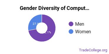 Harrisburg University of Science and Technology gender breakdown of Computer Engineering Master's degree recipients