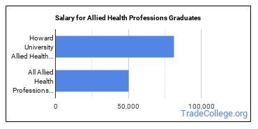 Median earnings by years after graduation for Allied Health Professions at Howard University