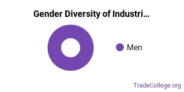 Indiana State University gender breakdown of Industrial & Management Engineering Master's degree recipients