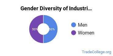 Indiana University-Indianapolis gender breakdown of Industrial & Management Engineering Master's degree recipients