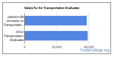 Median earnings by years after graduation for Air Transportation at Jacksonville University
