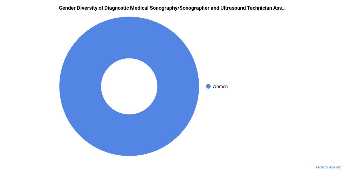 The Diagnostic Medical Sonography Sonographer and Ultrasound