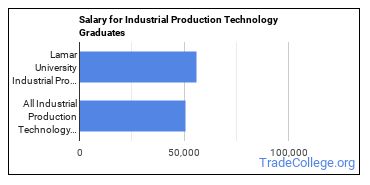 Median earnings by years after graduation for Industrial Production Technology at Lamar University