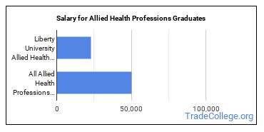 Median earnings by years after graduation for Allied Health Professions at Liberty University