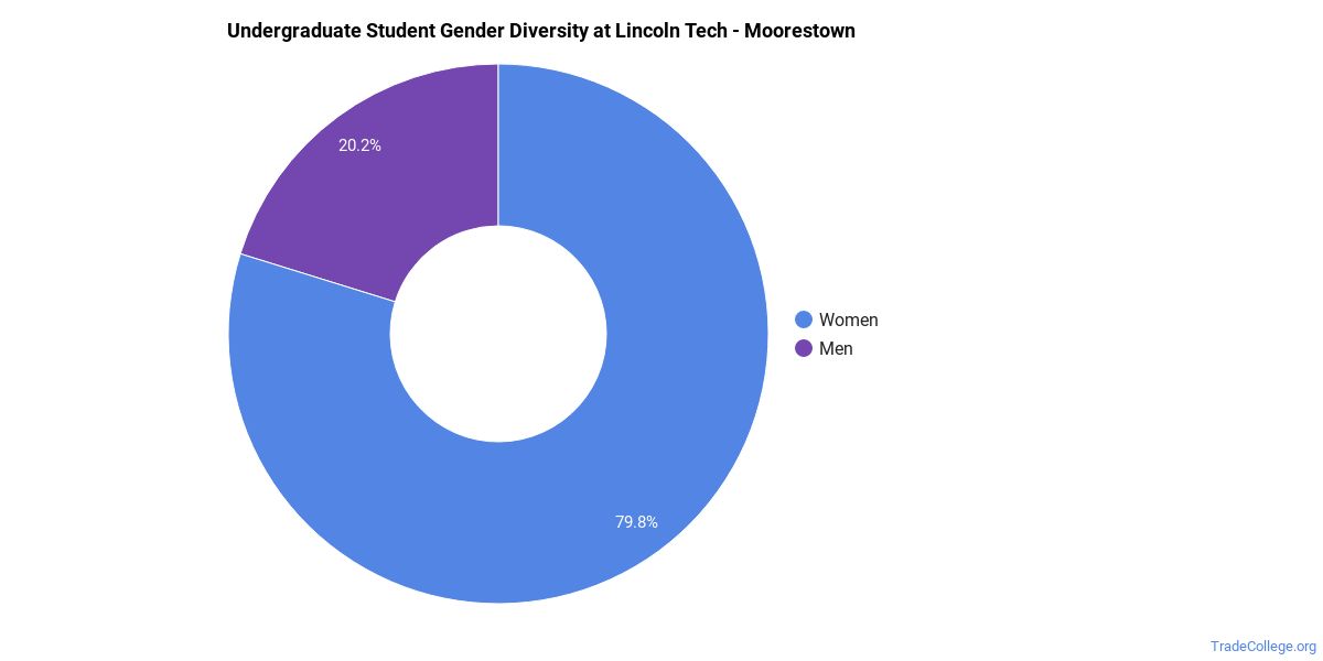 lincoln tech moorestown phone number