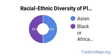 Racial-ethnic diversity of Plumbing & Water Supply majors at Los Angeles Trade Technical College