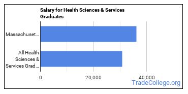 Median earnings by years after graduation for Health Sciences & Services at MCPHS University