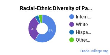 Racial-ethnic diversity of Packaging Science majors at Michigan State University