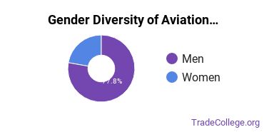 Middle Tennessee State University gender breakdown of Aviation Management & Operations Master's degree recipients