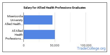 Median earnings by years after graduation for Allied Health Professions at Misericordia University