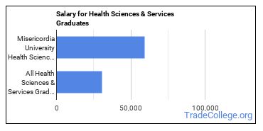 Median earnings by years after graduation for Health Sciences & Services at Misericordia University