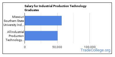 Median earnings by years after graduation for Industrial Production Technology at Missouri Southern State University