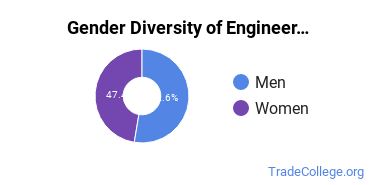 Missouri State University-Springfield gender breakdown of Engineering-Related Fields Master's degree recipients