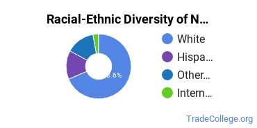 Racial-Ethnic Diversity of National University of Natural Medicine Undergraduate Students