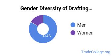 Northern Michigan University gender breakdown of Drafting & Design Engineering Associate's degree recipients