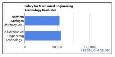 Median earnings by years after graduation for Mechanical Engineering at Northern Michigan University