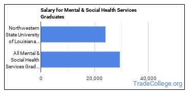 Median earnings by years after graduation for Mental & Social Health Services at Northwestern State University of Louisiana