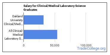 Median earnings by years after graduation for Clinical/Medical Laboratory Science at Oakland University