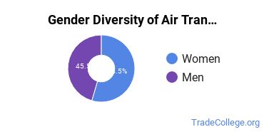Oklahoma State University-Main Campus gender breakdown of Air Transportation Master's degree recipients