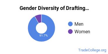 Oklahoma State University-Oklahoma City gender breakdown of Drafting & Design Engineering Associate's degree recipients